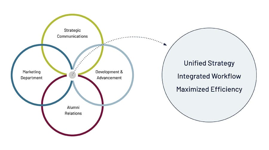 Marketing Silos diagram