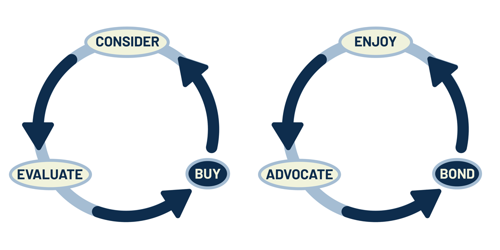 Loyalty Loop Insights for Financial Marketers | LIGHTSTREAM